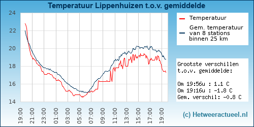Temperatuur vergelijking 