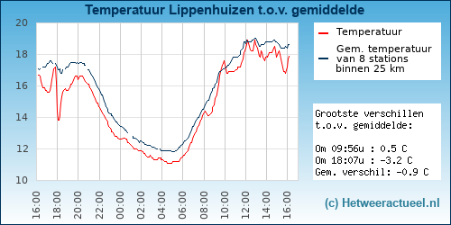 Temperatuur vergelijking 