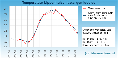 Temperatuur vergelijking 