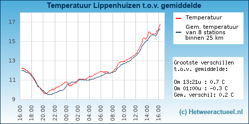 Temperatuur vergelijking 