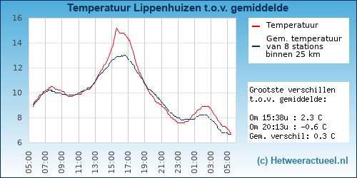 Temperatuur vergelijking 