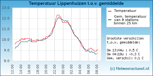 Temperatuur vergelijking 