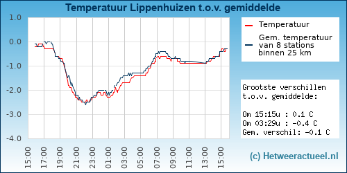 Temperatuur vergelijking 