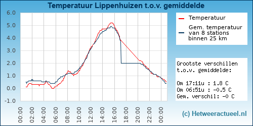 Temperatuur vergelijking 