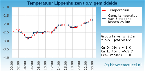 Temperatuur vergelijking 