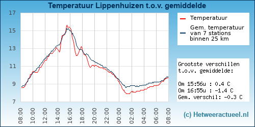 Temperatuur vergelijking 
