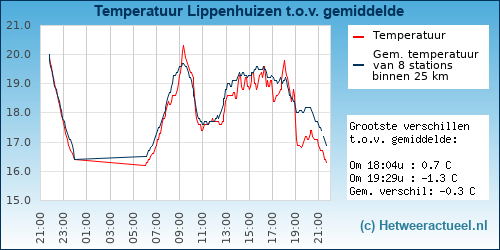 Temperatuur vergelijking 