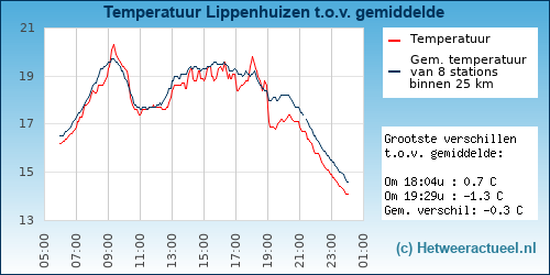 Temperatuur vergelijking 