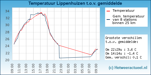 Temperatuur vergelijking 