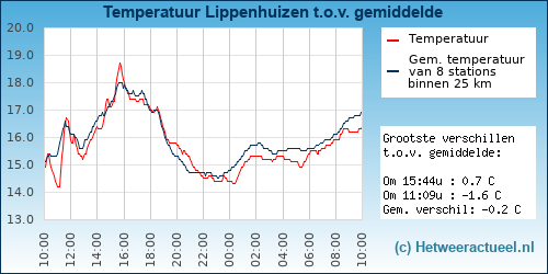 Temperatuur vergelijking 