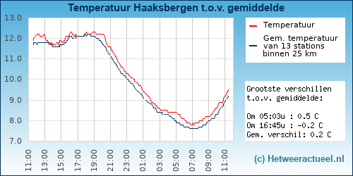 Temperatuur Haaksbergen t.o.v. gemiddelde