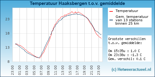 Temperatuur vergelijking 