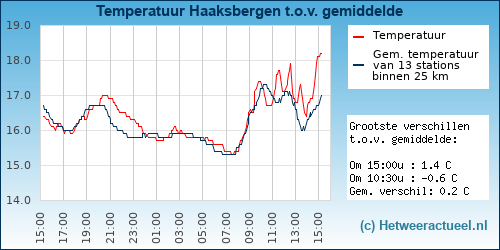 Temperatuur vergelijking 
