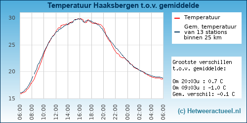 Temperatuur vergelijking 