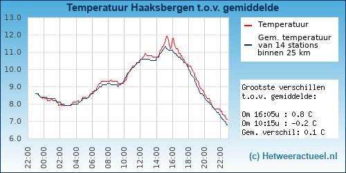 Temperatuur vergelijking 