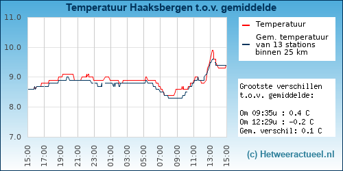 Temperatuur vergelijking 