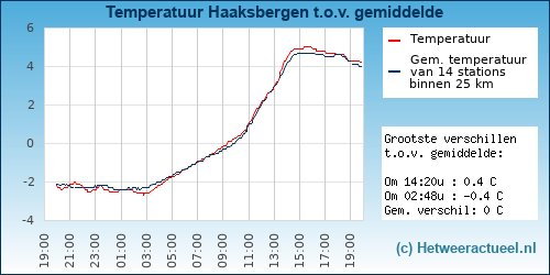 Temperatuur vergelijking 