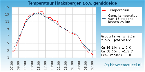 Temperatuur vergelijking 