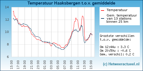 Temperatuur vergelijking 