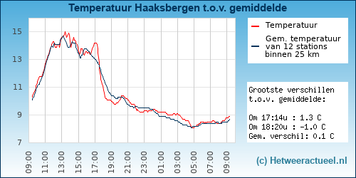 Temperatuur vergelijking 