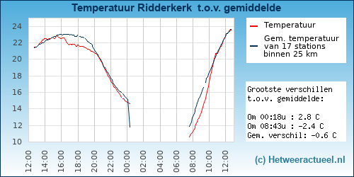 Temperatuur vergelijking 
