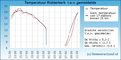 Temperatuur vergelijking 
