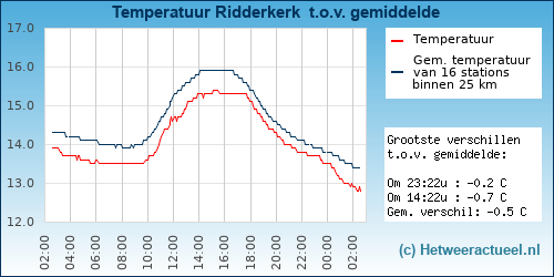 Temperatuur vergelijking 