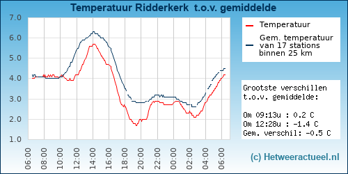 Temperatuur vergelijking 