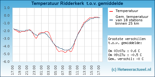 Temperatuur vergelijking 