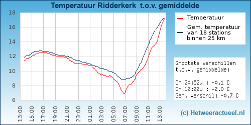 Temperatuur vergelijking 