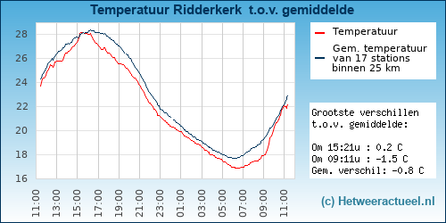 Temperatuur vergelijking 