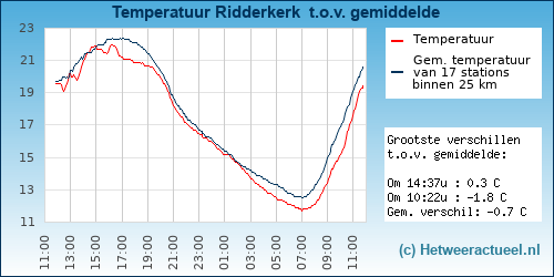 Temperatuur vergelijking 