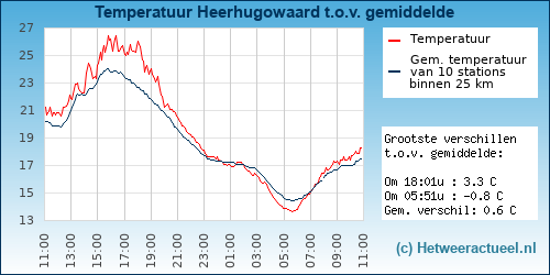 Temperatuur vergelijking 