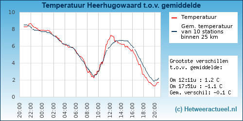 Temperatuur vergelijking 