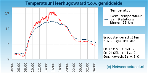 Temperatuur vergelijking 