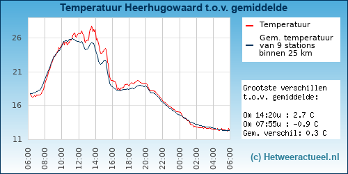 Temperatuur vergelijking 