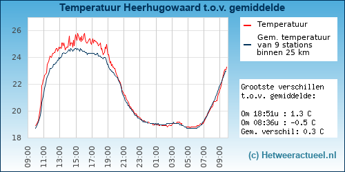 Temperatuur vergelijking 