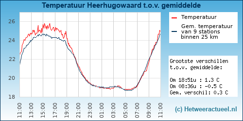 Temperatuur vergelijking 