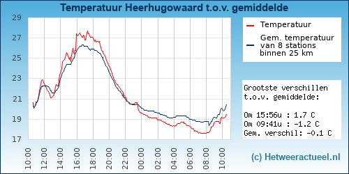 Temperatuur vergelijking 