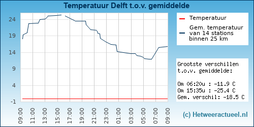 Temperatuur vergelijking 