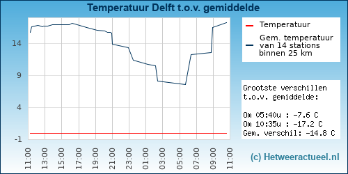 Temperatuur vergelijking 
