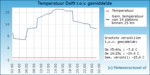 Temperatuur vergelijking 