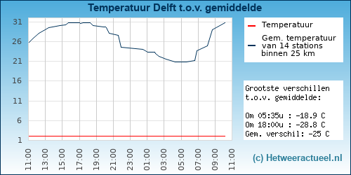 Temperatuur vergelijking 