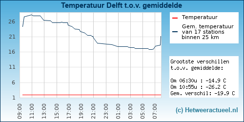 Temperatuur vergelijking 