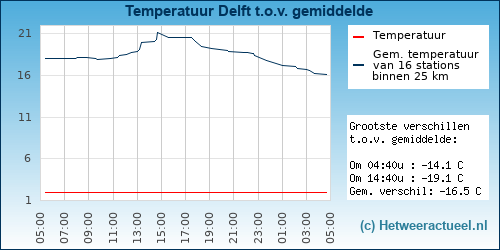Temperatuur vergelijking 