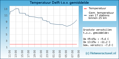 Temperatuur vergelijking 