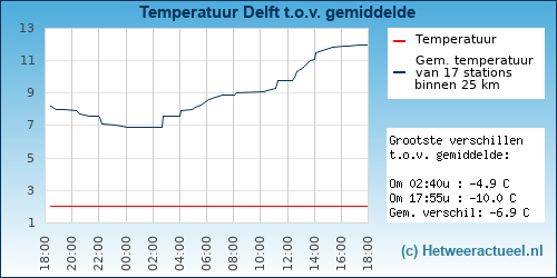 Temperatuur vergelijking 
