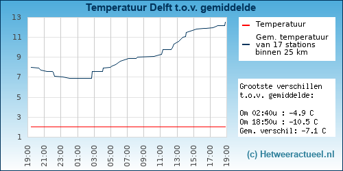 Temperatuur vergelijking 