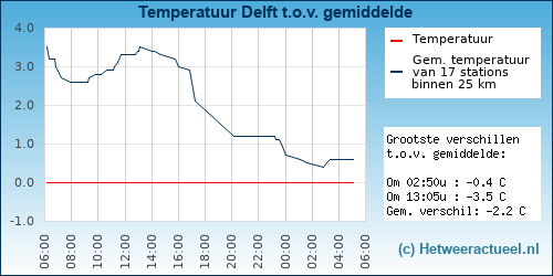 Temperatuur vergelijking 