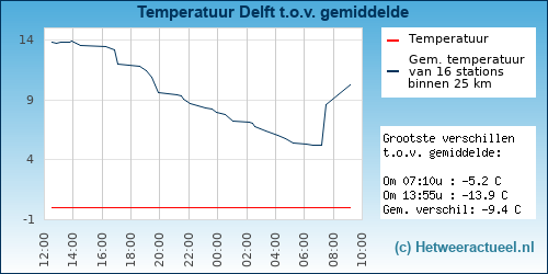 Temperatuur vergelijking 